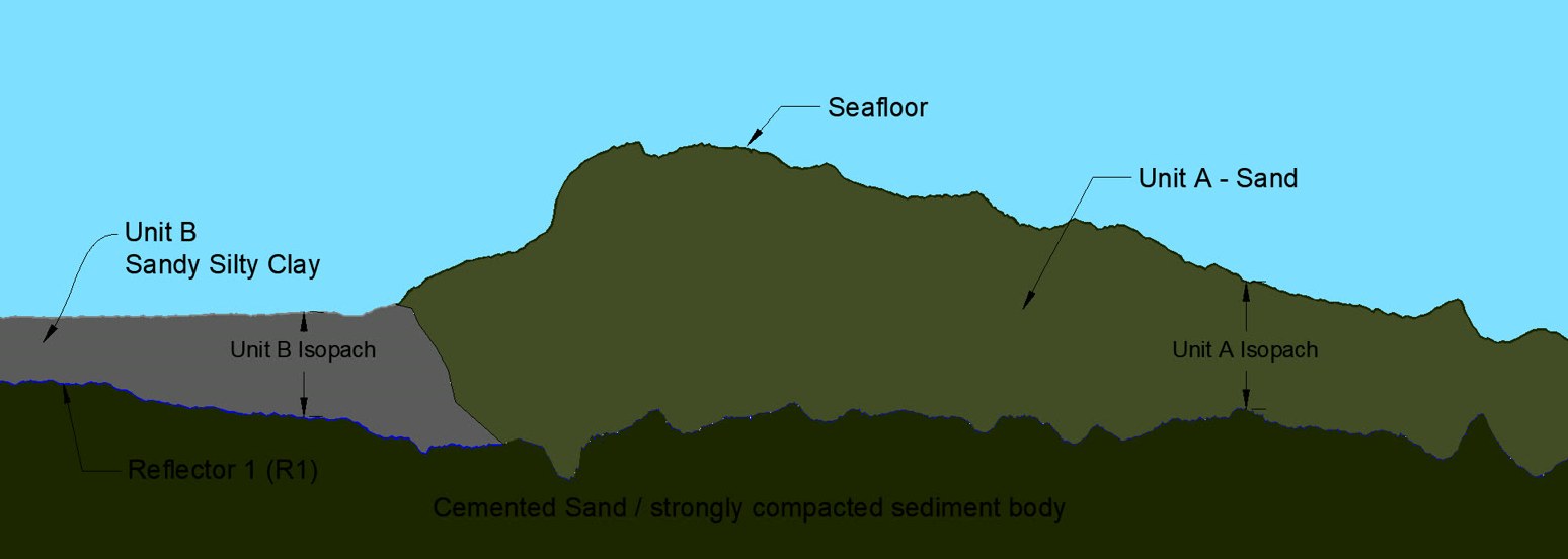 Interpreted sub-bottom profile showing seafloor, sand and clay units and a reflector